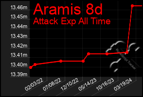 Total Graph of Aramis 8d