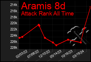 Total Graph of Aramis 8d