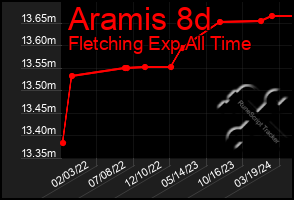 Total Graph of Aramis 8d