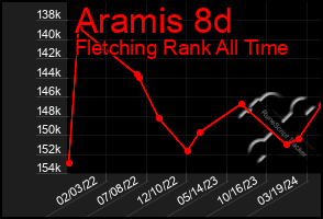 Total Graph of Aramis 8d