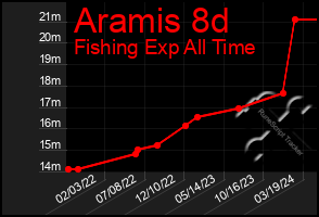 Total Graph of Aramis 8d