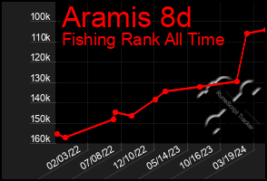 Total Graph of Aramis 8d