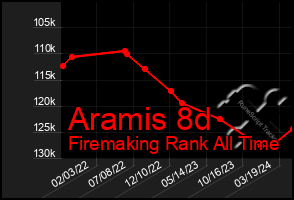 Total Graph of Aramis 8d