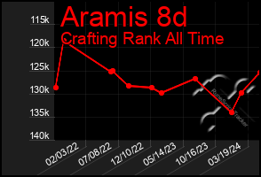 Total Graph of Aramis 8d