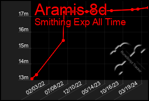 Total Graph of Aramis 8d