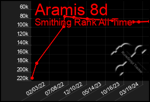 Total Graph of Aramis 8d