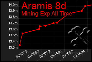 Total Graph of Aramis 8d