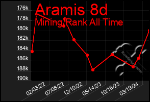 Total Graph of Aramis 8d