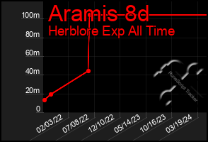 Total Graph of Aramis 8d