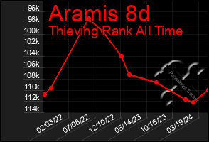 Total Graph of Aramis 8d