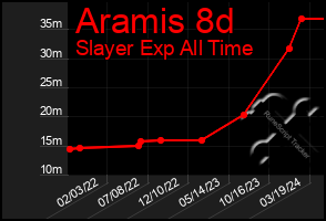 Total Graph of Aramis 8d