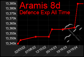 Total Graph of Aramis 8d