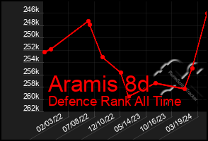 Total Graph of Aramis 8d