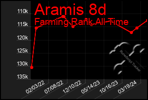 Total Graph of Aramis 8d