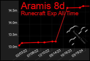 Total Graph of Aramis 8d