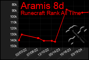 Total Graph of Aramis 8d