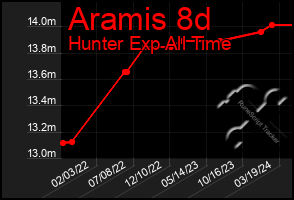 Total Graph of Aramis 8d