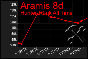 Total Graph of Aramis 8d