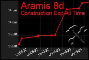 Total Graph of Aramis 8d