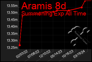 Total Graph of Aramis 8d