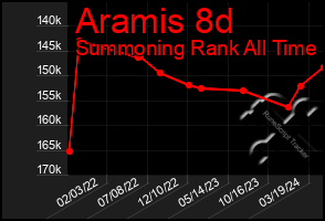 Total Graph of Aramis 8d