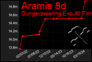 Total Graph of Aramis 8d