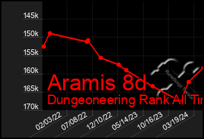 Total Graph of Aramis 8d