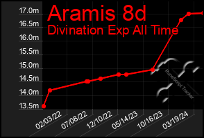 Total Graph of Aramis 8d