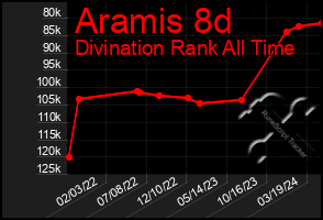 Total Graph of Aramis 8d