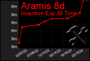 Total Graph of Aramis 8d