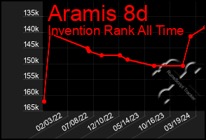 Total Graph of Aramis 8d