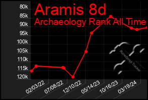 Total Graph of Aramis 8d