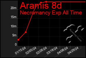 Total Graph of Aramis 8d