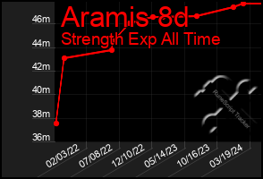 Total Graph of Aramis 8d