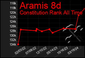 Total Graph of Aramis 8d