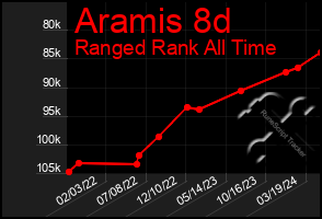 Total Graph of Aramis 8d