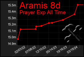 Total Graph of Aramis 8d