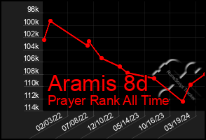 Total Graph of Aramis 8d