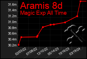 Total Graph of Aramis 8d