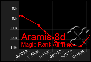 Total Graph of Aramis 8d