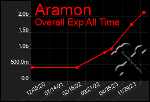 Total Graph of Aramon