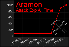 Total Graph of Aramon