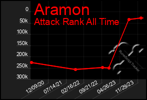 Total Graph of Aramon