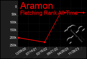 Total Graph of Aramon