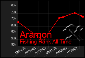 Total Graph of Aramon