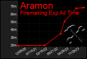 Total Graph of Aramon