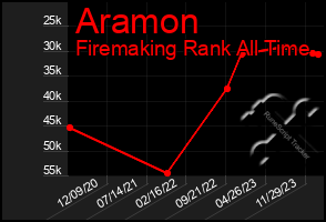 Total Graph of Aramon