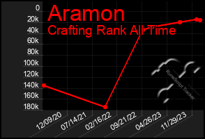 Total Graph of Aramon