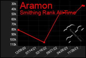 Total Graph of Aramon