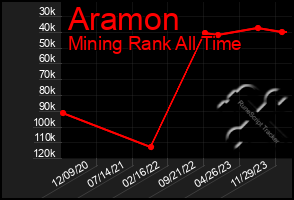 Total Graph of Aramon